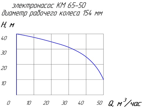 График характеристик насоса